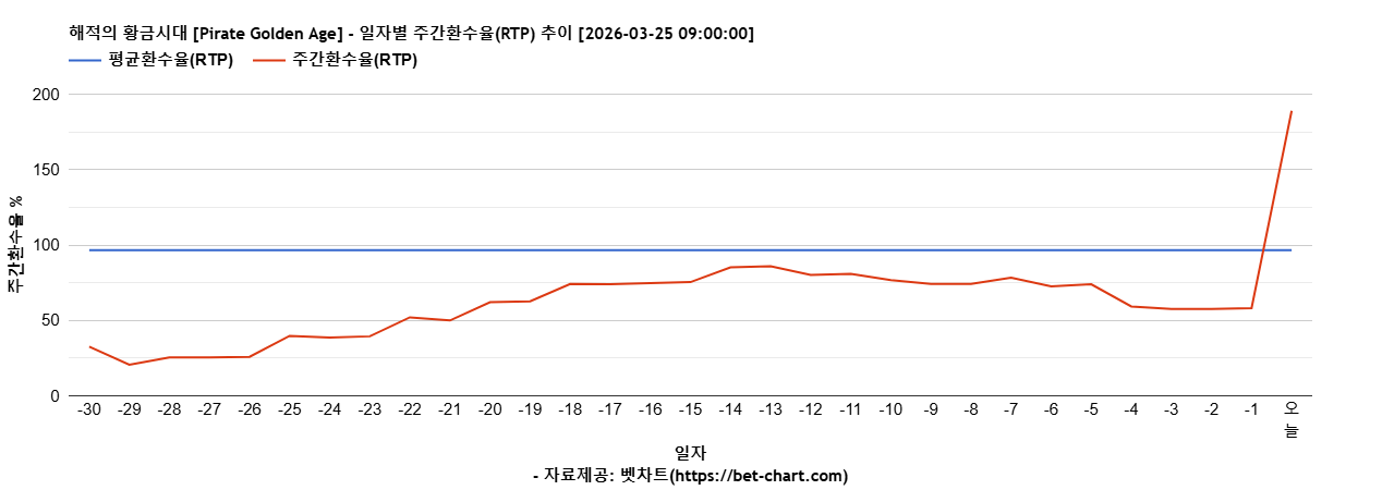 해적의 황금시대 [Pirate Golden Age] 차트 추천 차트이미지
