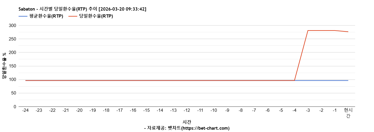 Sabaton 차트 추천 차트이미지