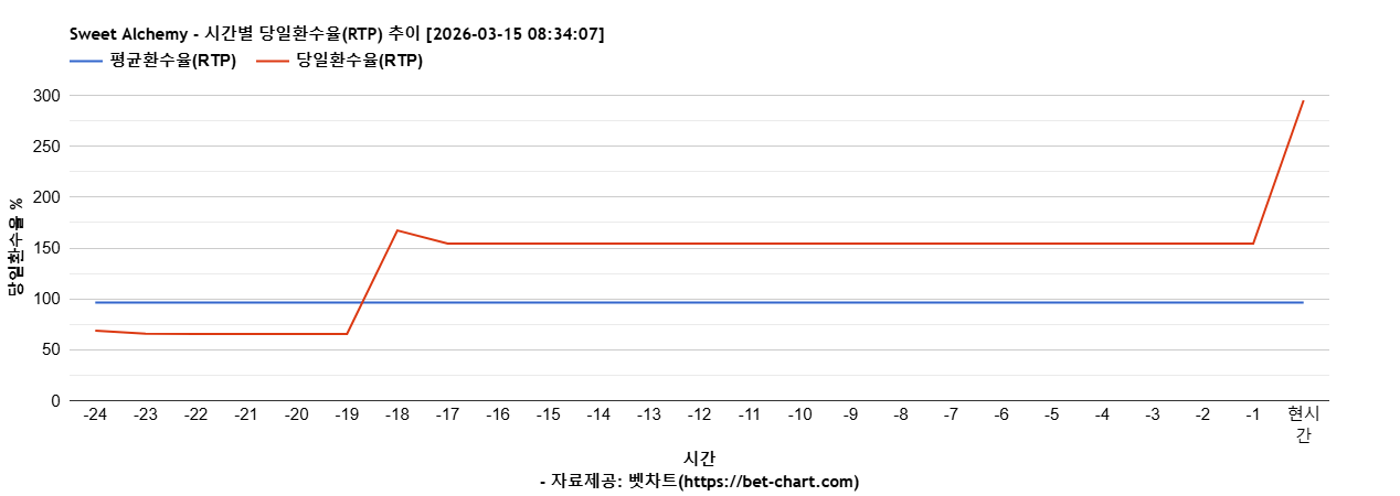 Sweet Alchemy 차트 추천 차트이미지