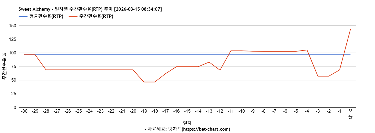 Sweet Alchemy 차트 추천 차트이미지