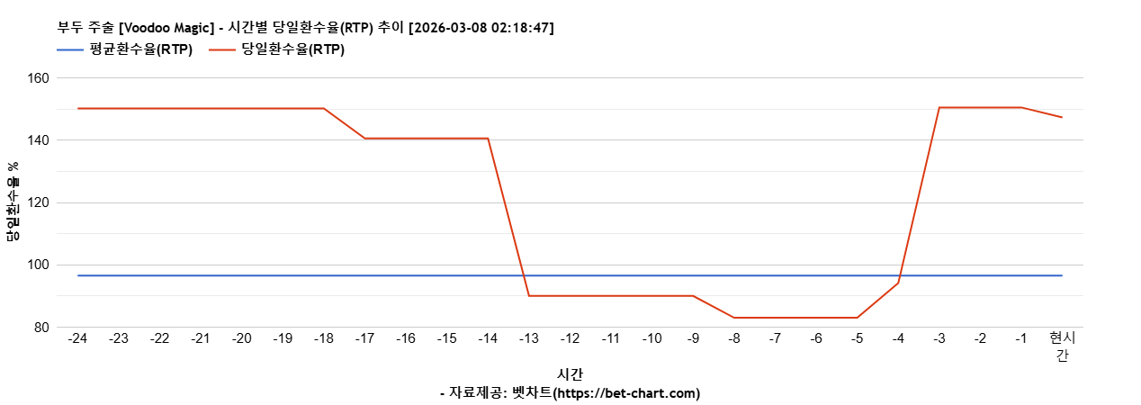 부두 주술 [Voodoo Magic] 차트 추천 차트이미지