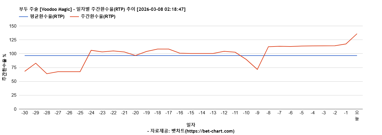 부두 주술 [Voodoo Magic] 차트 추천 차트이미지