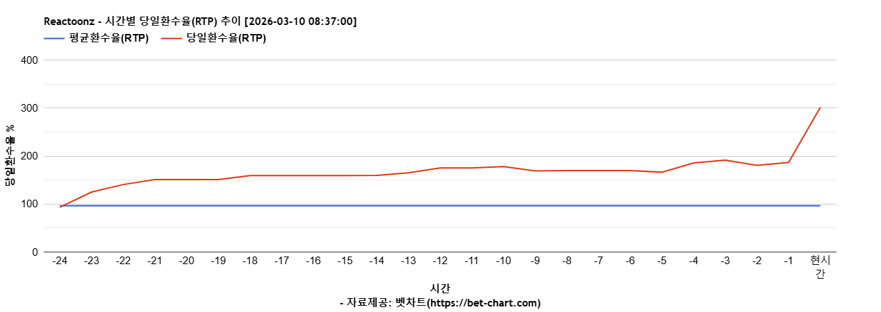 Reactoonz 차트 추천 차트이미지