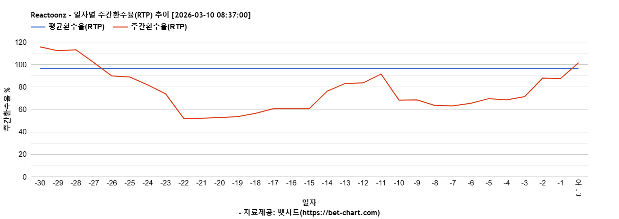 Reactoonz 차트 추천 차트이미지