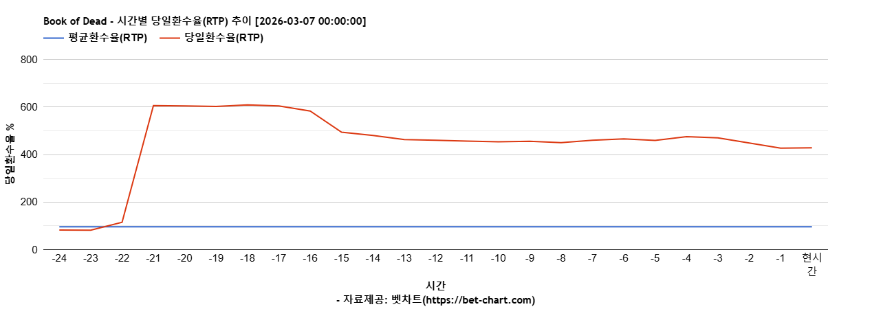 Book of Dead 차트 추천 차트이미지