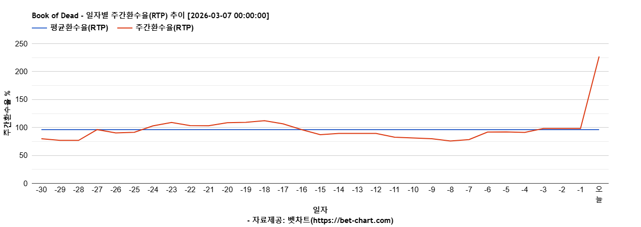 Book of Dead 차트 추천 차트이미지