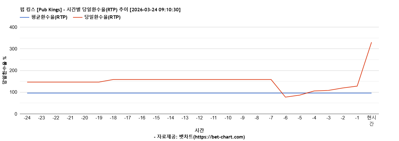 펍 킹스 [Pub Kings] 차트 추천 차트이미지