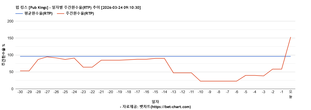 펍 킹스 [Pub Kings] 차트 추천 차트이미지