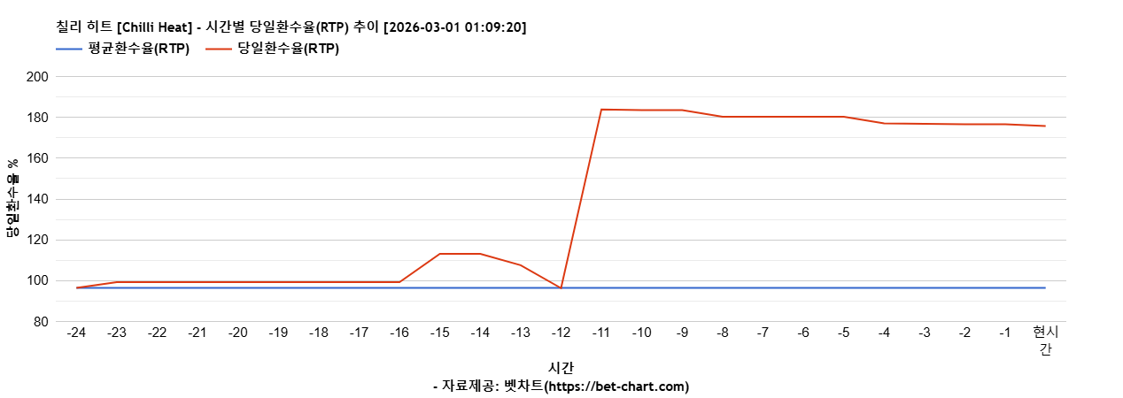 칠리 히트 [Chilli Heat] 차트 추천 차트이미지
