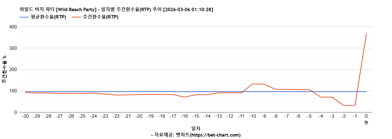 와일드 비치 파티 [Wild Beach Party] 차트 추천 차트이미지
