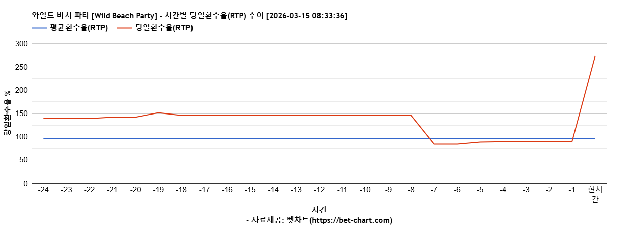 와일드 비치 파티 [Wild Beach Party] 차트 추천 차트이미지