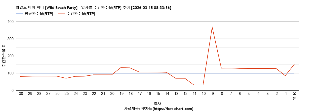 와일드 비치 파티 [Wild Beach Party] 차트 추천 차트이미지