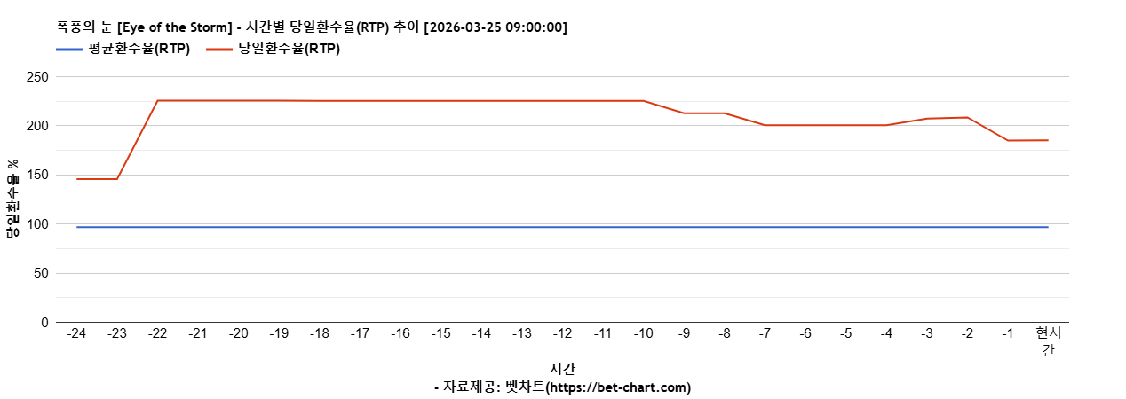 폭풍의 눈 [Eye of the Storm] 차트 추천 차트이미지
