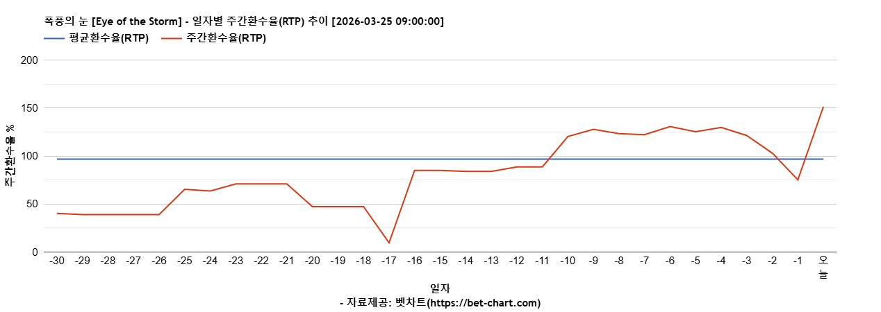 폭풍의 눈 [Eye of the Storm] 차트 추천 차트이미지