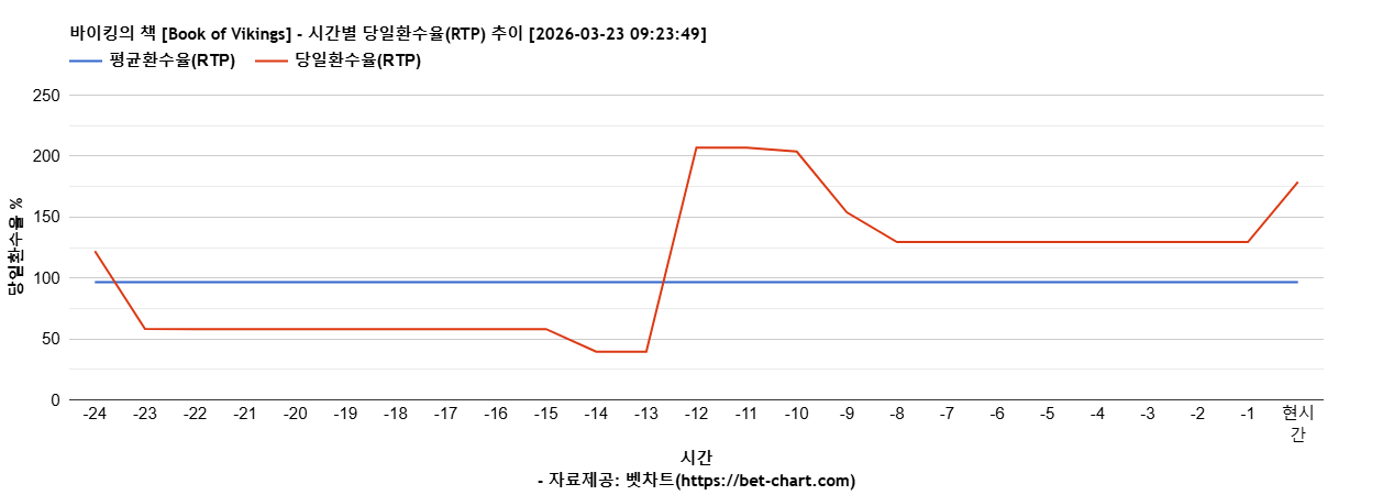 바이킹의 책 [Book of Vikings] 차트 추천 차트이미지
