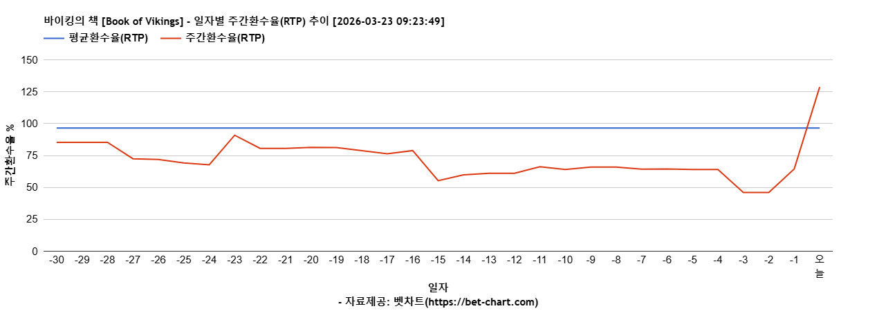 바이킹의 책 [Book of Vikings] 차트 추천 차트이미지