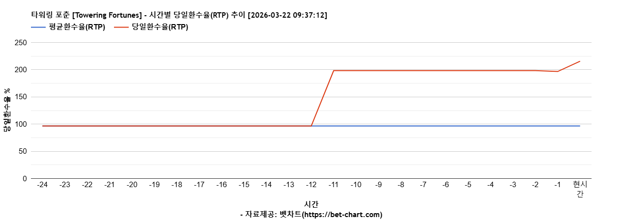 타워링 포춘 [Towering Fortunes] 차트 추천 차트이미지