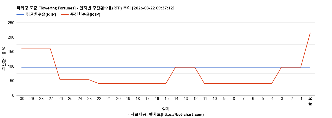 타워링 포춘 [Towering Fortunes] 차트 추천 차트이미지