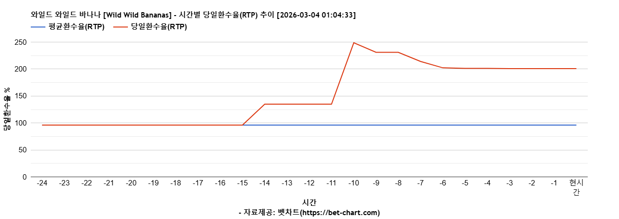 와일드 와일드 바나나 [Wild Wild Bananas] 차트 추천 차트이미지