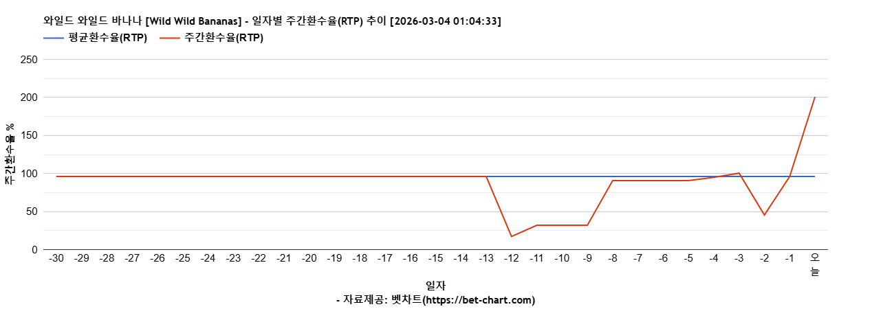 와일드 와일드 바나나 [Wild Wild Bananas] 차트 추천 차트이미지