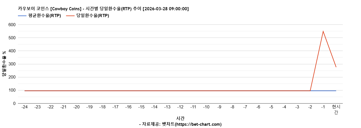카우보이 코인스 [Cowboy Coins] 차트 추천 차트이미지