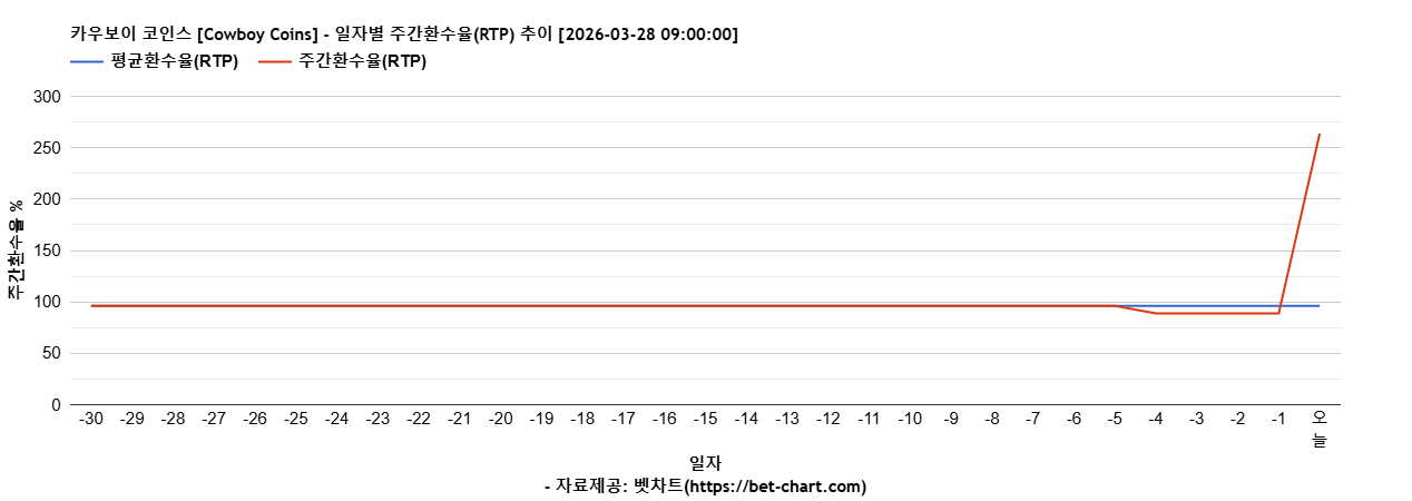 카우보이 코인스 [Cowboy Coins] 차트 추천 차트이미지