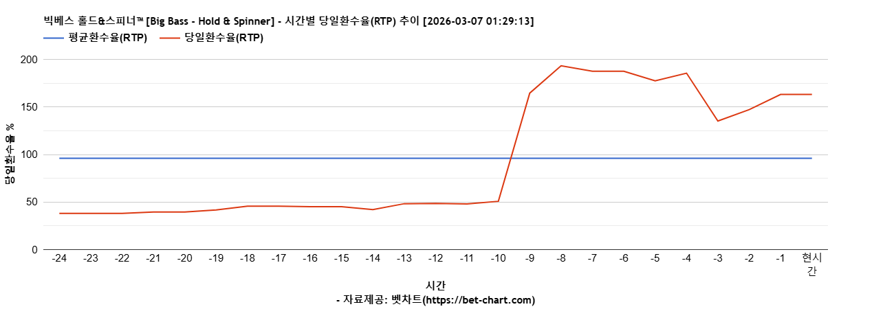 빅베스 홀드&스피너™ [Big Bass - Hold & Spinner] 차트 추천 차트이미지