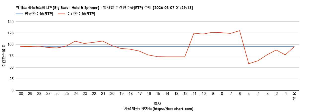 빅베스 홀드&스피너™ [Big Bass - Hold & Spinner] 차트 추천 차트이미지