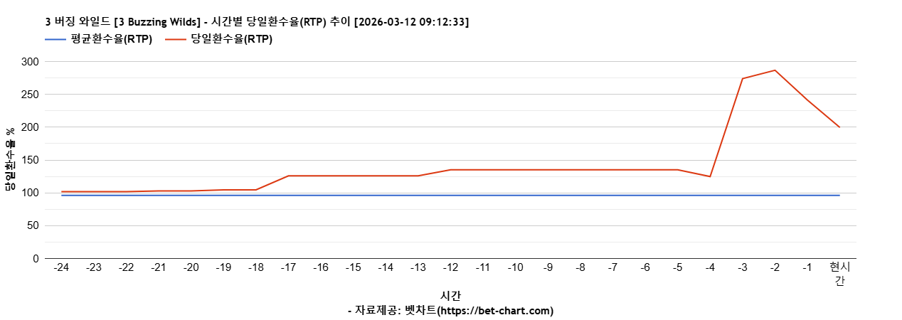 3 버징 와일드 [3 Buzzing Wilds] 차트 추천 차트이미지