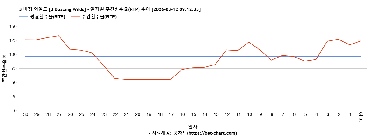 3 버징 와일드 [3 Buzzing Wilds] 차트 추천 차트이미지