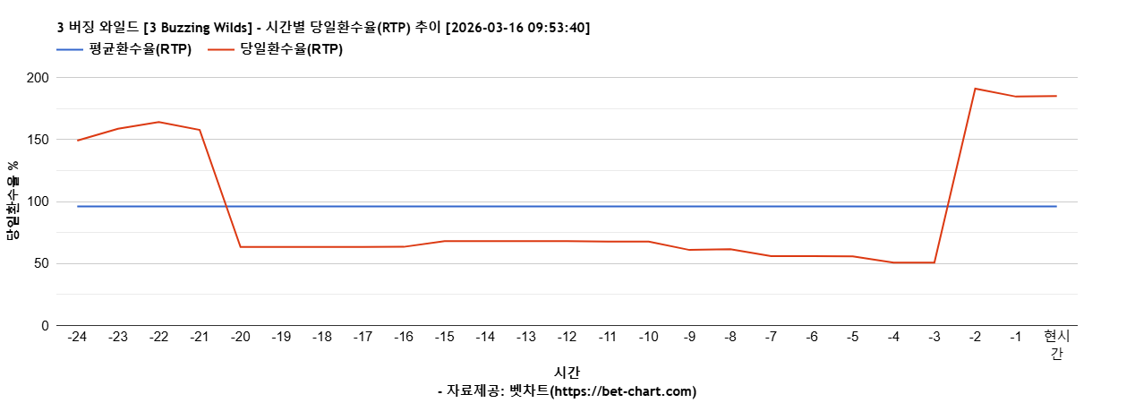3 버징 와일드 [3 Buzzing Wilds] 차트 추천 차트이미지