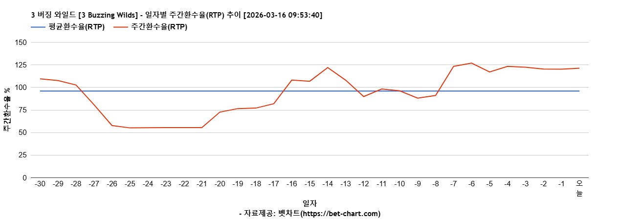 3 버징 와일드 [3 Buzzing Wilds] 차트 추천 차트이미지