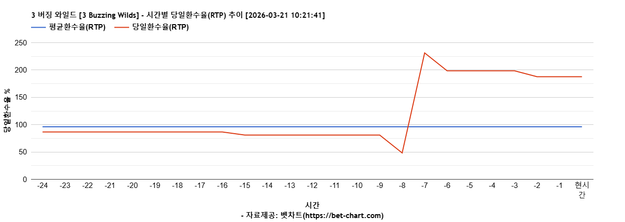 3 버징 와일드 [3 Buzzing Wilds] 차트 추천 차트이미지