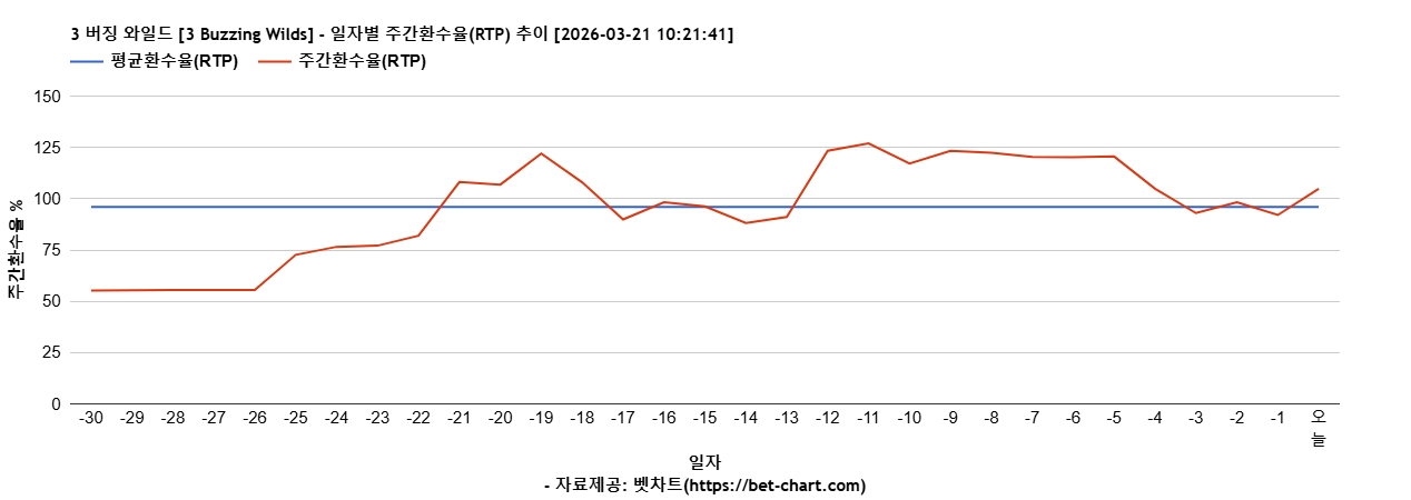 3 버징 와일드 [3 Buzzing Wilds] 차트 추천 차트이미지