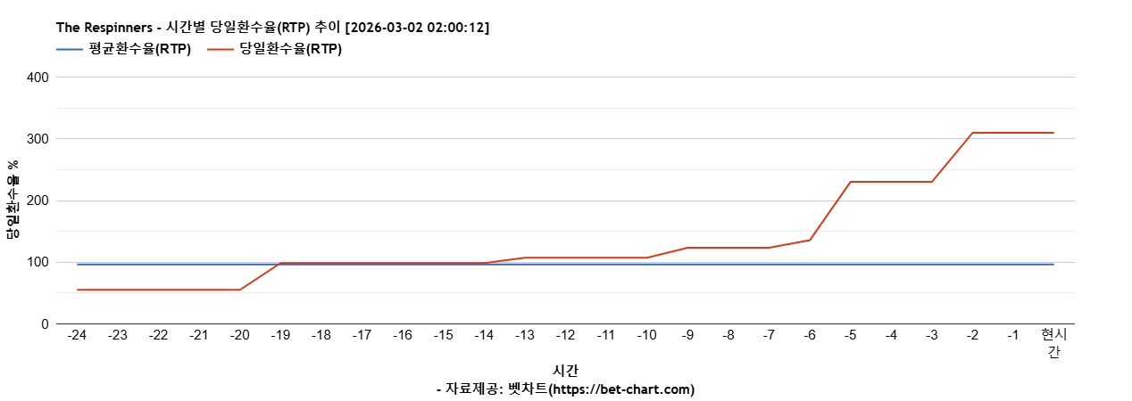 The Respinners 차트 추천 차트이미지