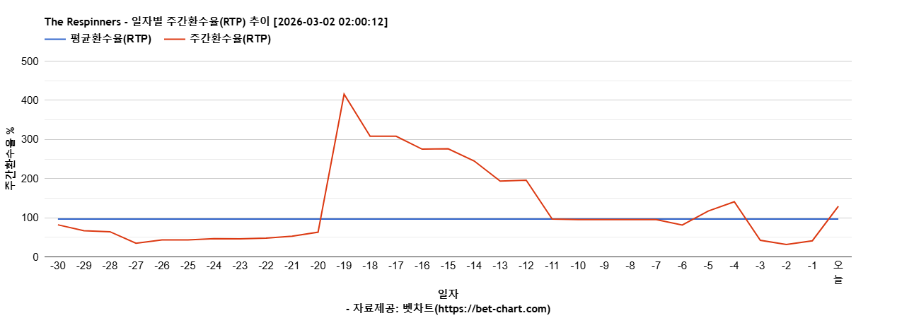 The Respinners 차트 추천 차트이미지