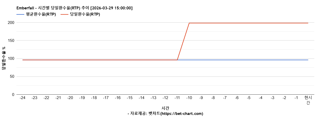 Emberfall 차트 추천 차트이미지