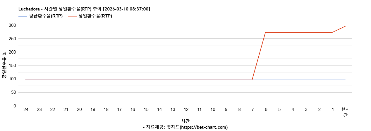 Luchadora 차트 추천 차트이미지