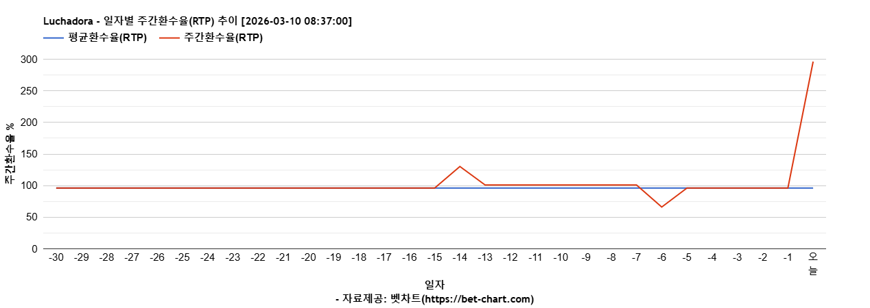 Luchadora 차트 추천 차트이미지