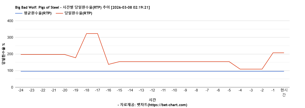 Big Bad Wolf: Pigs of Steel 차트 추천 차트이미지