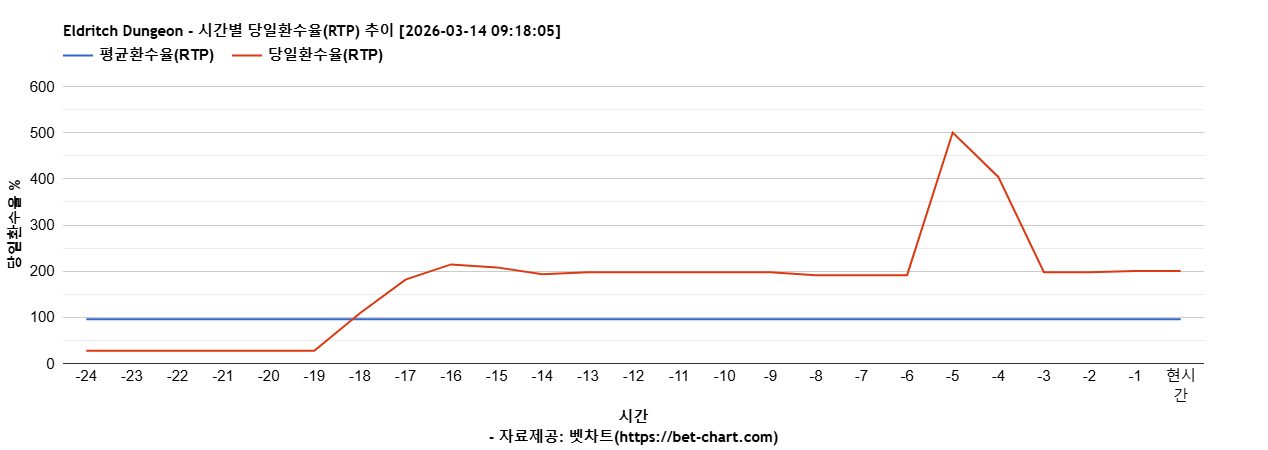 Eldritch Dungeon 차트 추천 차트이미지