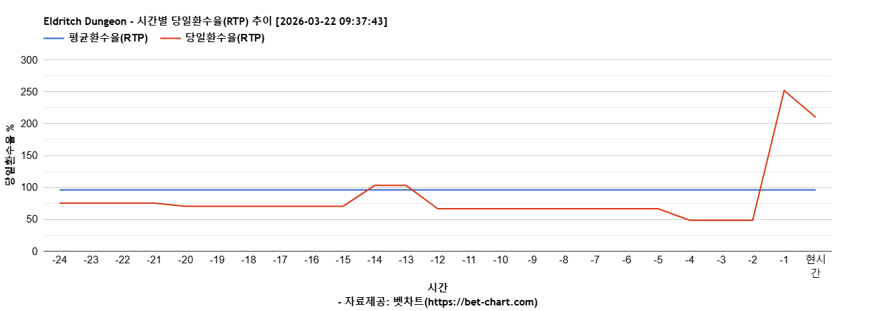 Eldritch Dungeon 차트 추천 차트이미지