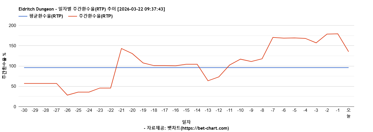 Eldritch Dungeon 차트 추천 차트이미지