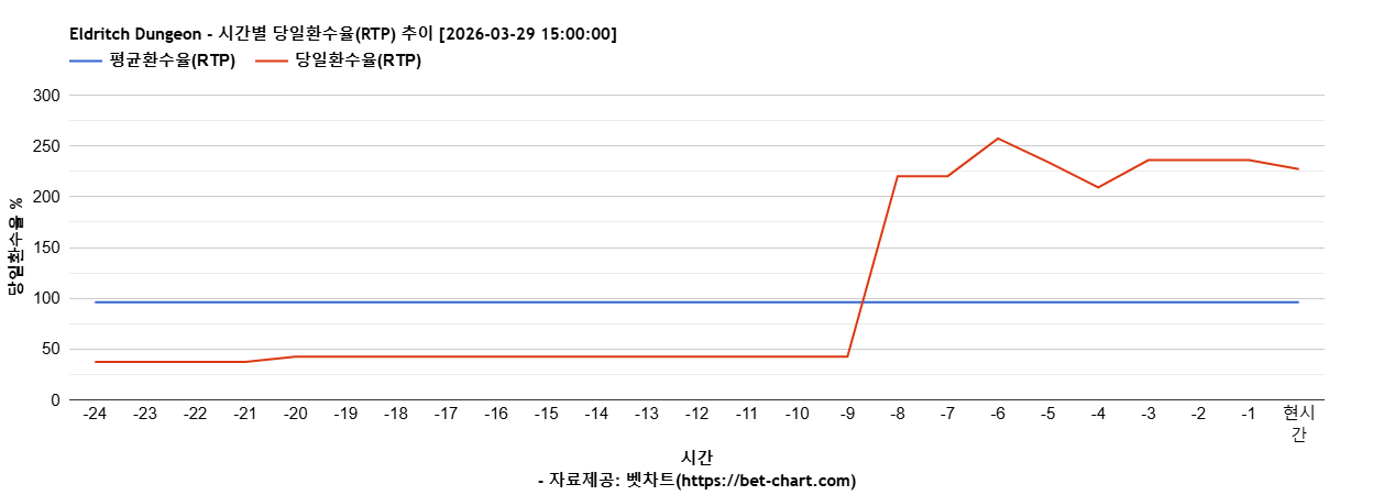 Eldritch Dungeon 차트 추천 차트이미지