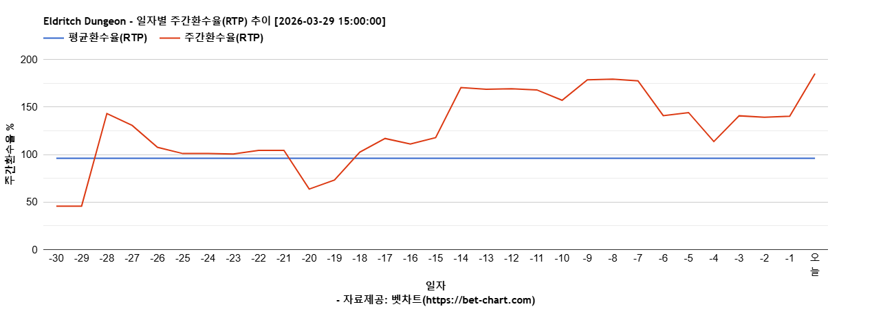Eldritch Dungeon 차트 추천 차트이미지