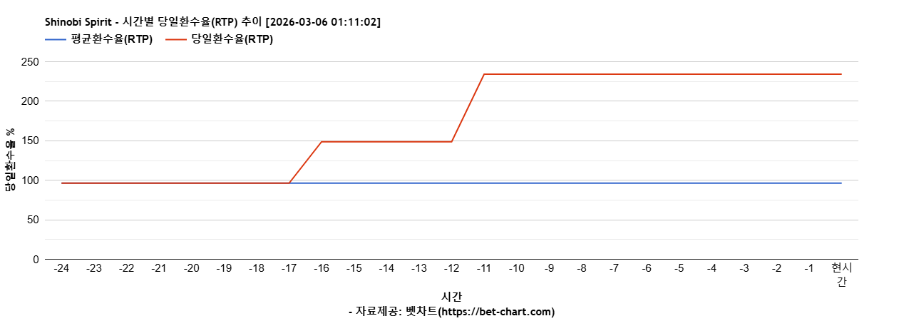 Shinobi Spirit 차트 추천 차트이미지