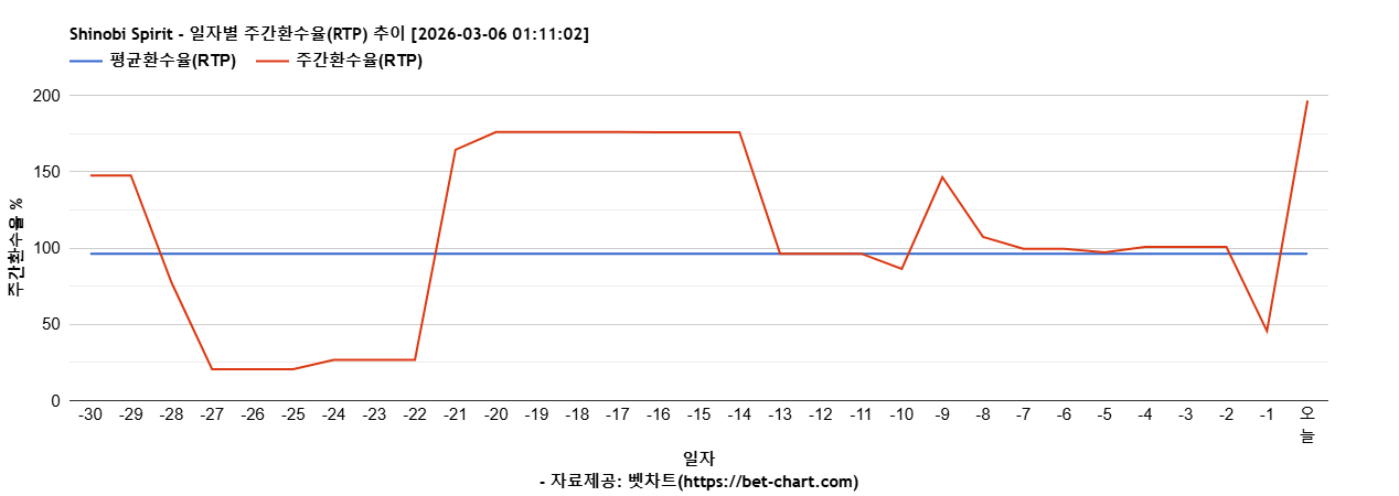 Shinobi Spirit 차트 추천 차트이미지