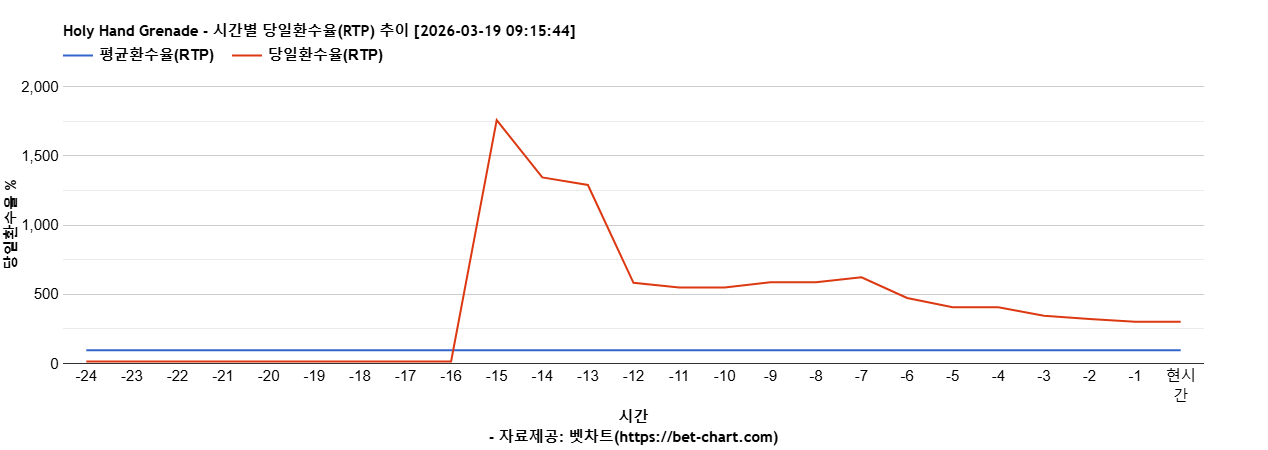 Holy Hand Grenade 차트 추천 차트이미지
