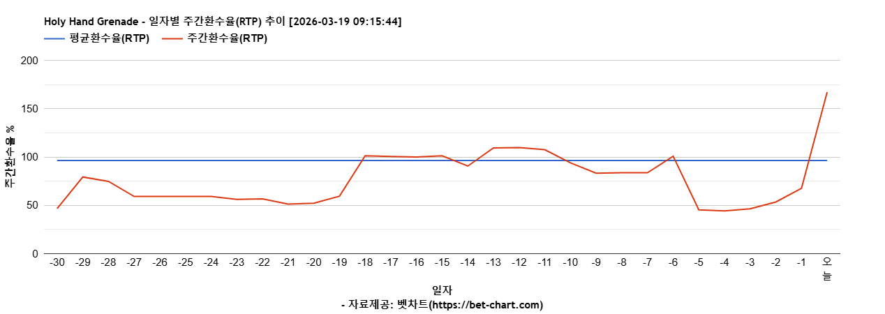 Holy Hand Grenade 차트 추천 차트이미지