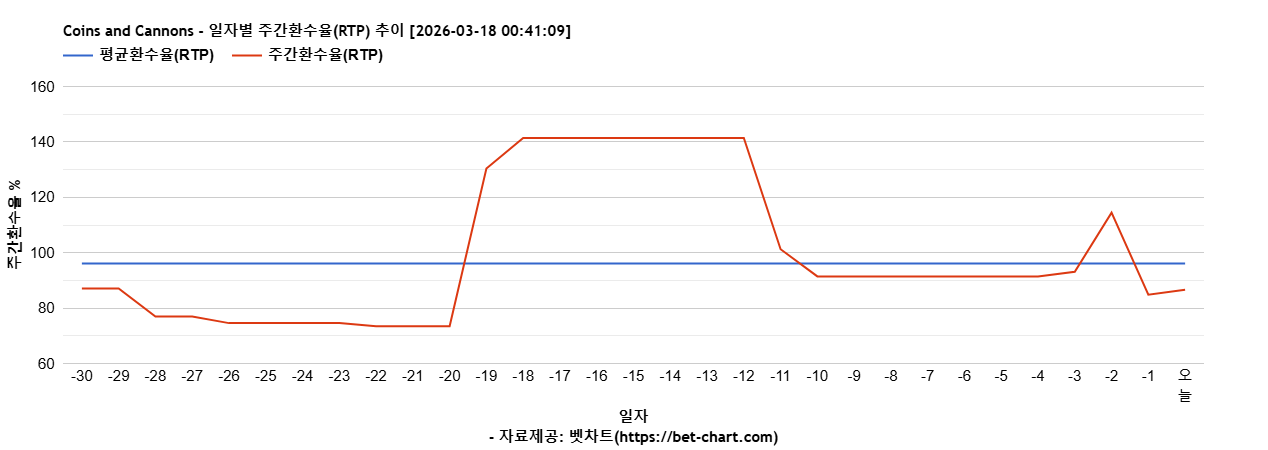 Coins and Cannons 차트 추천 차트이미지